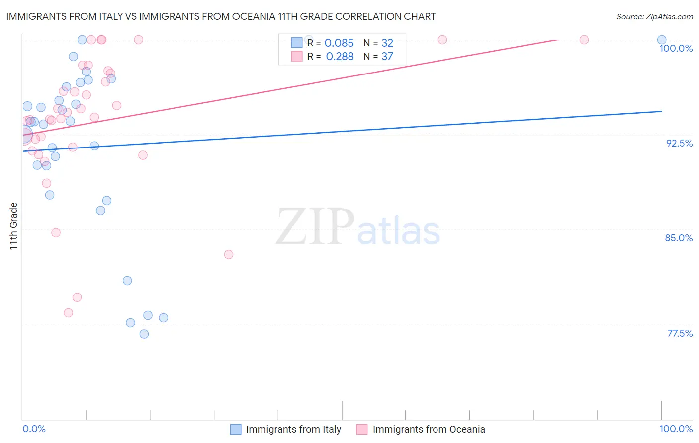 Immigrants from Italy vs Immigrants from Oceania 11th Grade