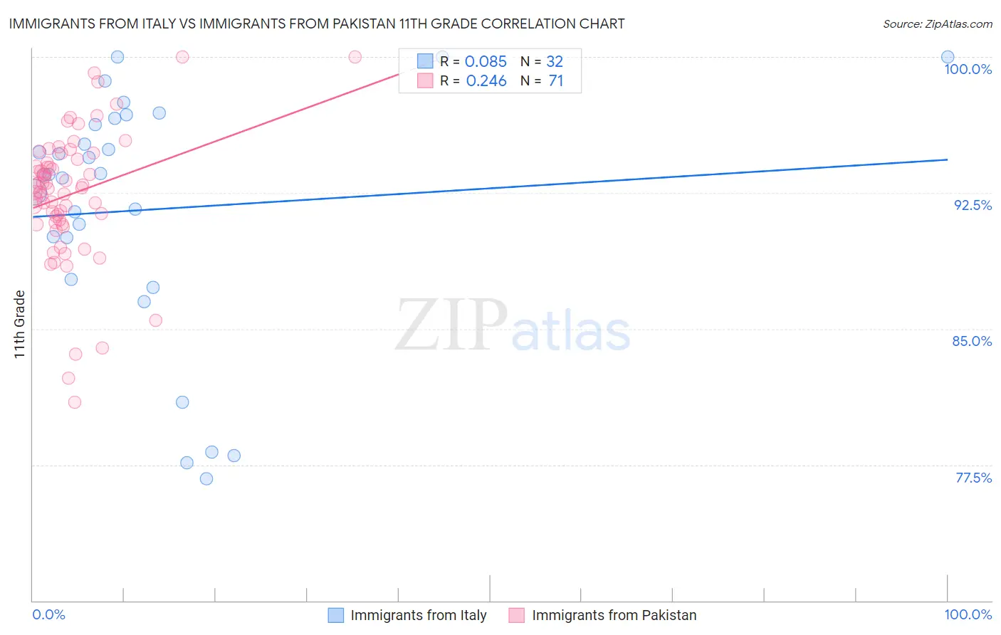 Immigrants from Italy vs Immigrants from Pakistan 11th Grade