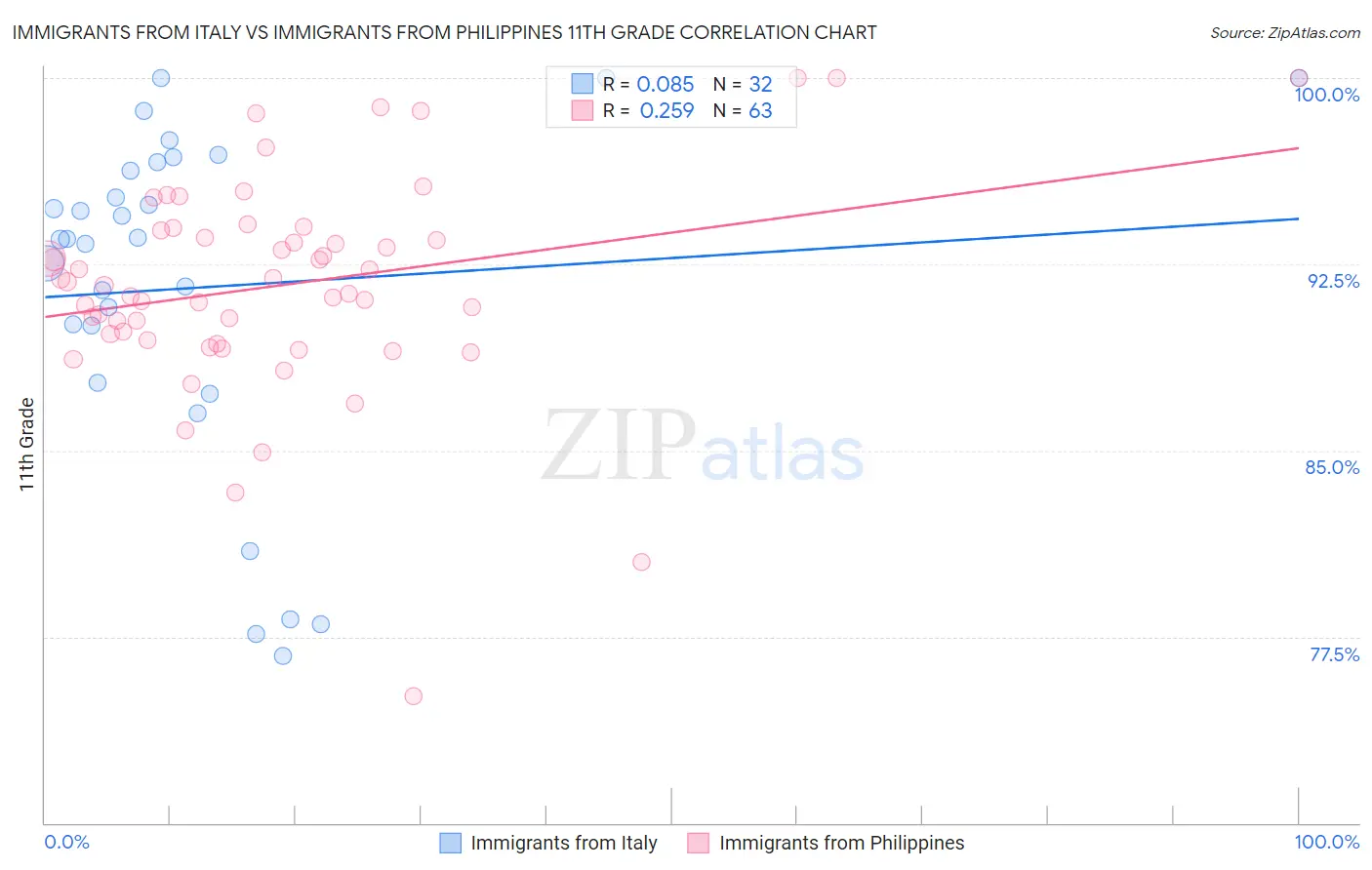 Immigrants from Italy vs Immigrants from Philippines 11th Grade