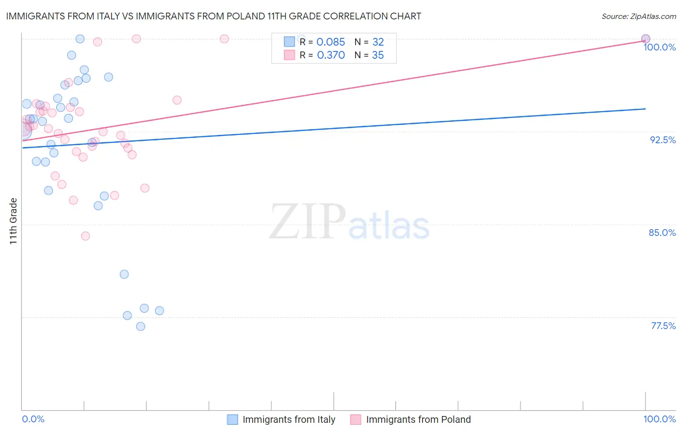 Immigrants from Italy vs Immigrants from Poland 11th Grade