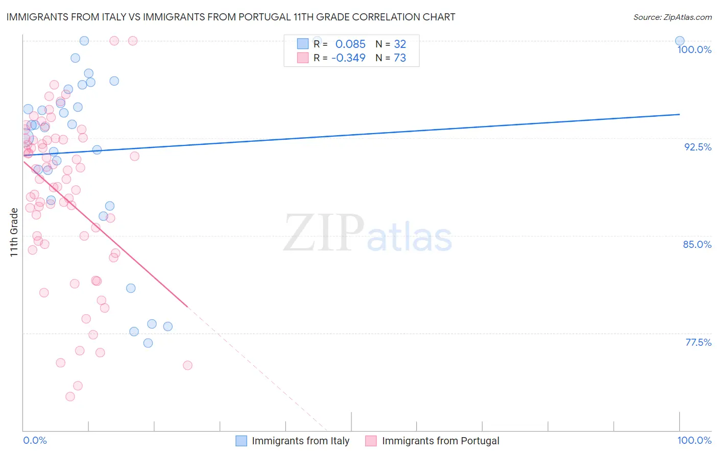 Immigrants from Italy vs Immigrants from Portugal 11th Grade