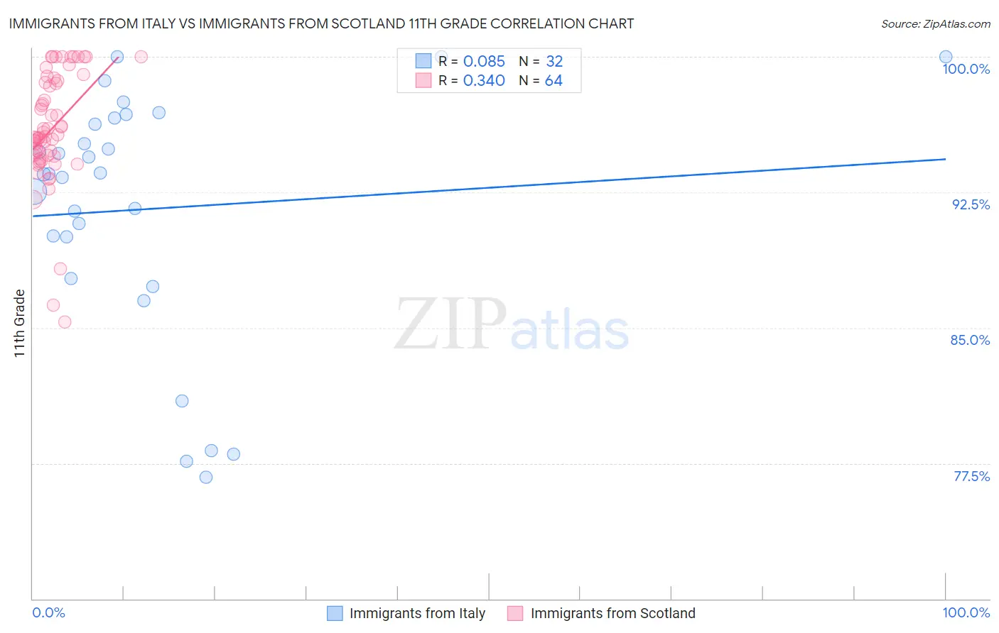 Immigrants from Italy vs Immigrants from Scotland 11th Grade