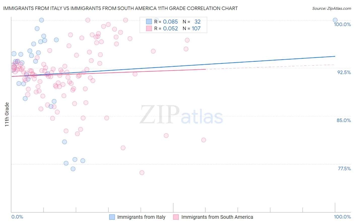 Immigrants from Italy vs Immigrants from South America 11th Grade