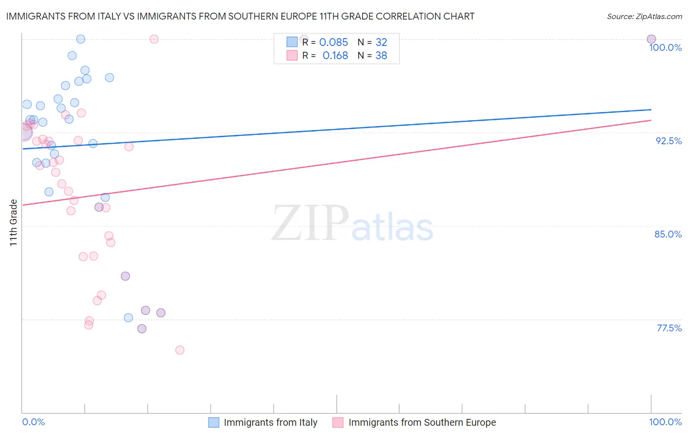 Immigrants from Italy vs Immigrants from Southern Europe 11th Grade