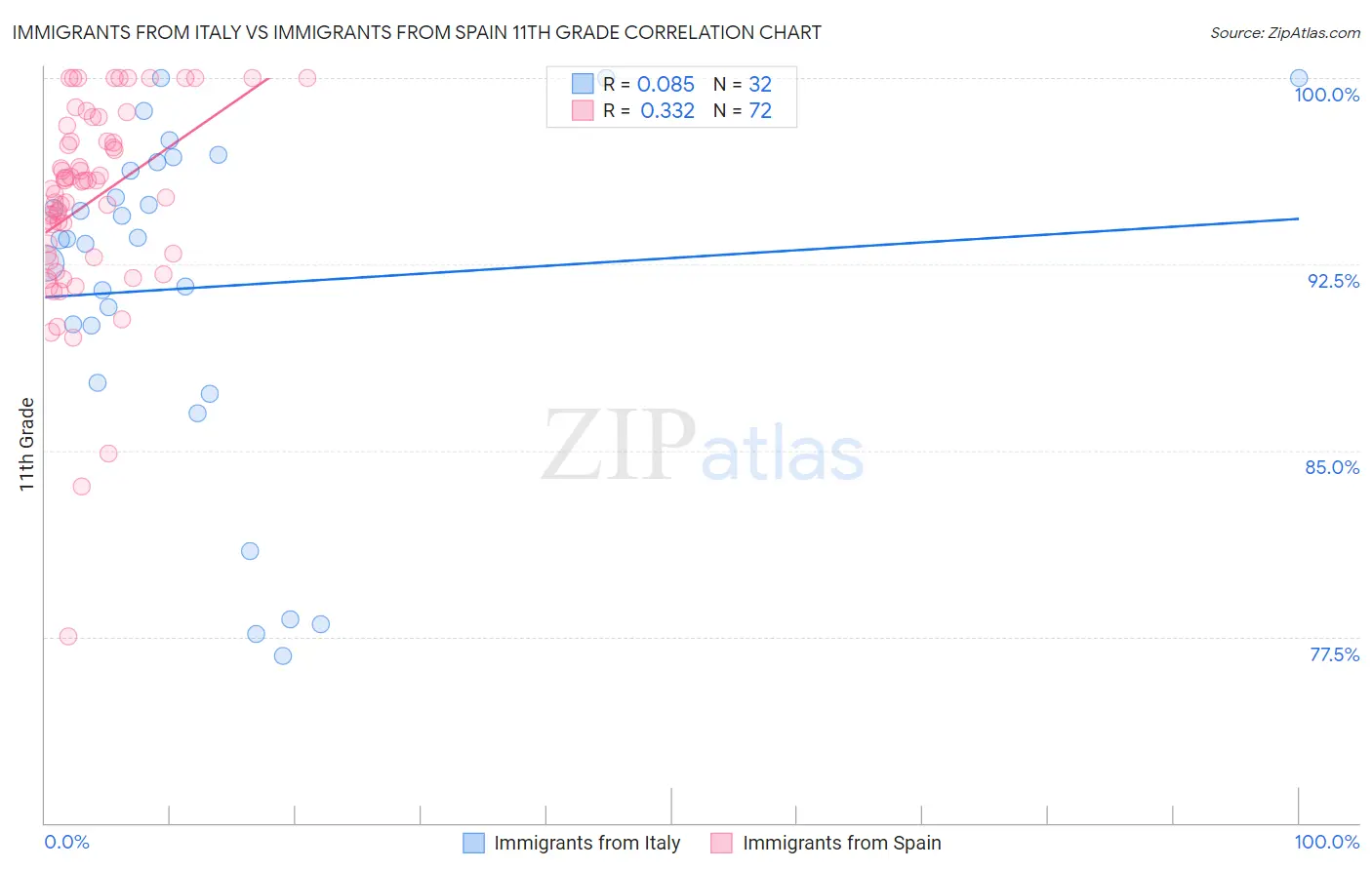 Immigrants from Italy vs Immigrants from Spain 11th Grade