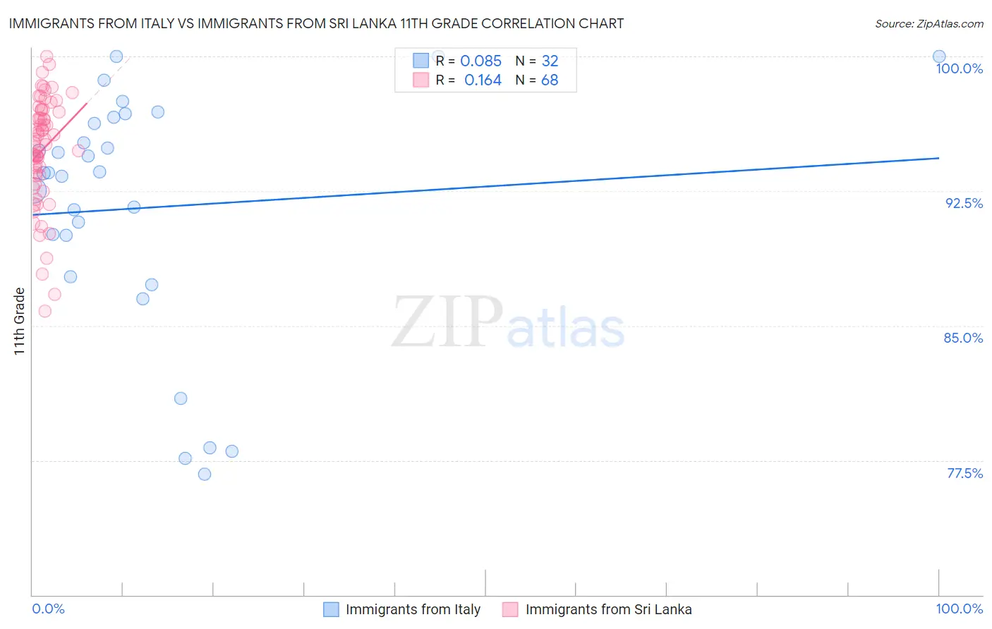 Immigrants from Italy vs Immigrants from Sri Lanka 11th Grade