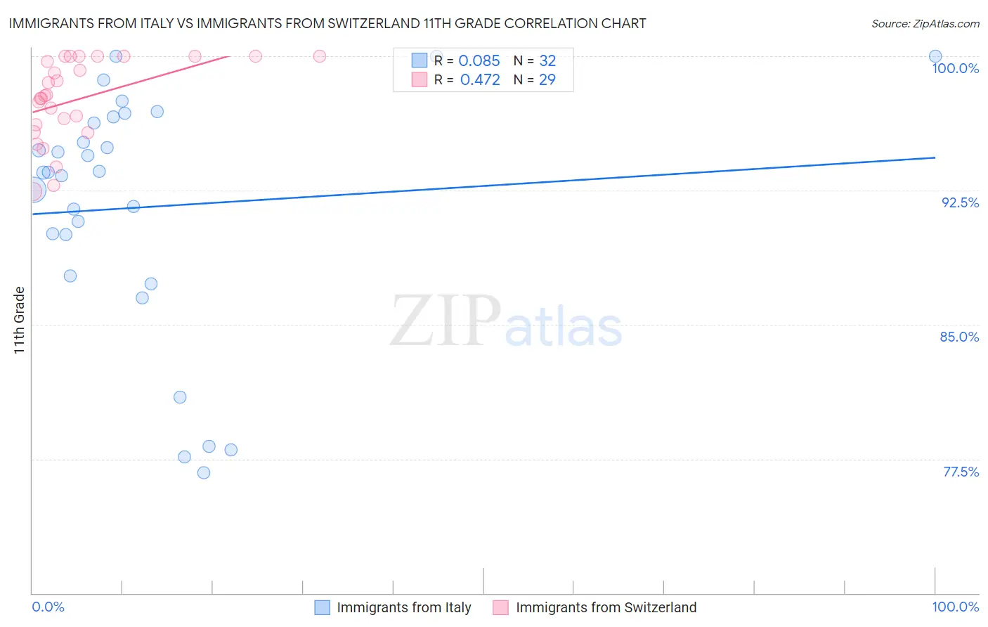 Immigrants from Italy vs Immigrants from Switzerland 11th Grade