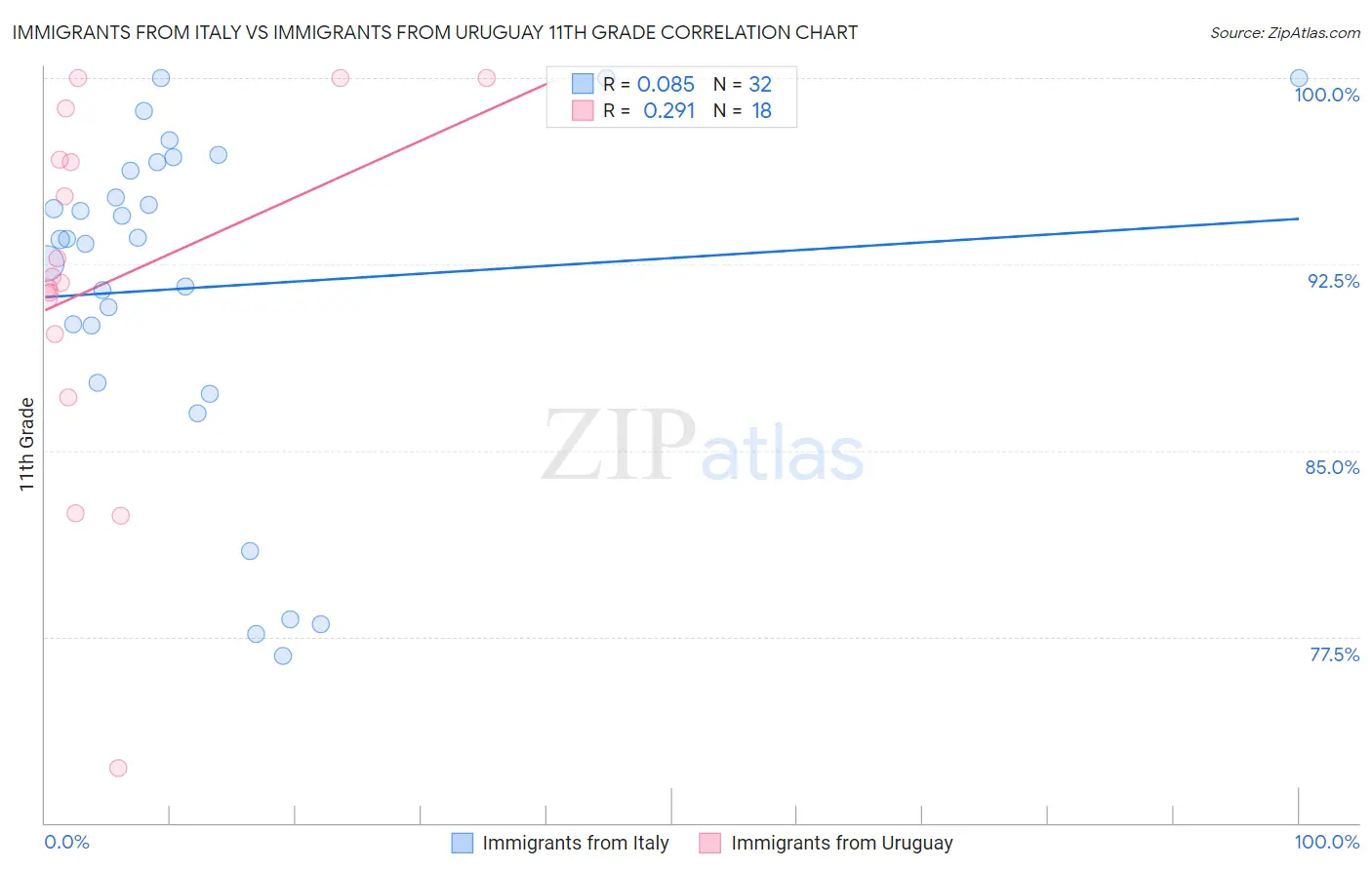 Immigrants from Italy vs Immigrants from Uruguay 11th Grade