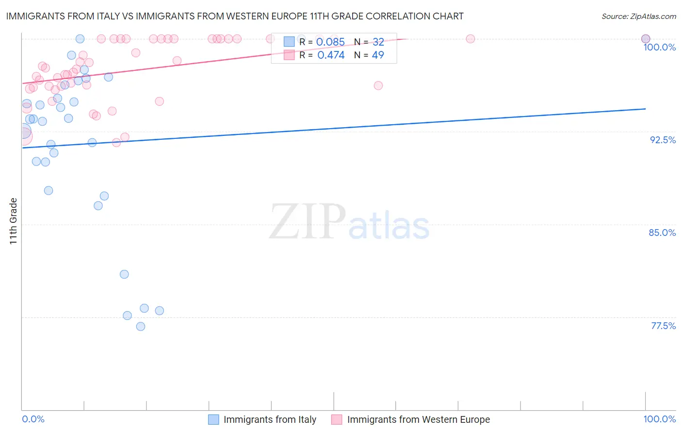 Immigrants from Italy vs Immigrants from Western Europe 11th Grade