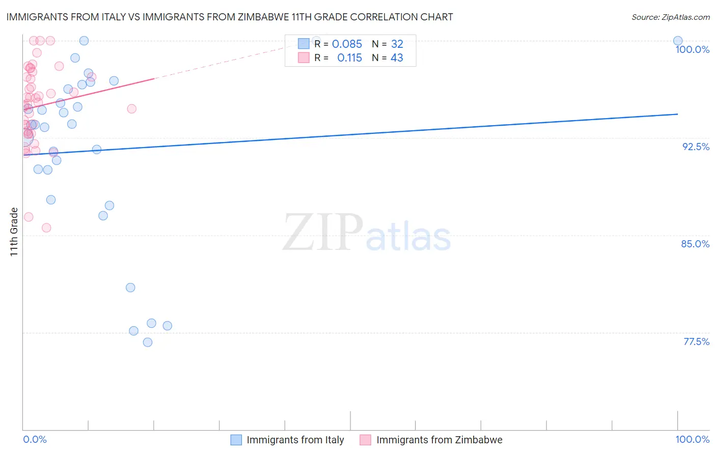 Immigrants from Italy vs Immigrants from Zimbabwe 11th Grade