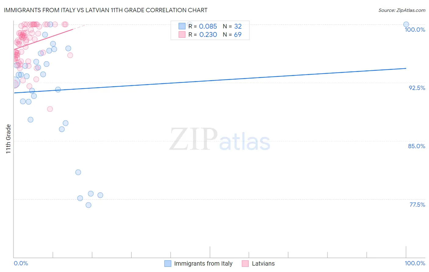 Immigrants from Italy vs Latvian 11th Grade