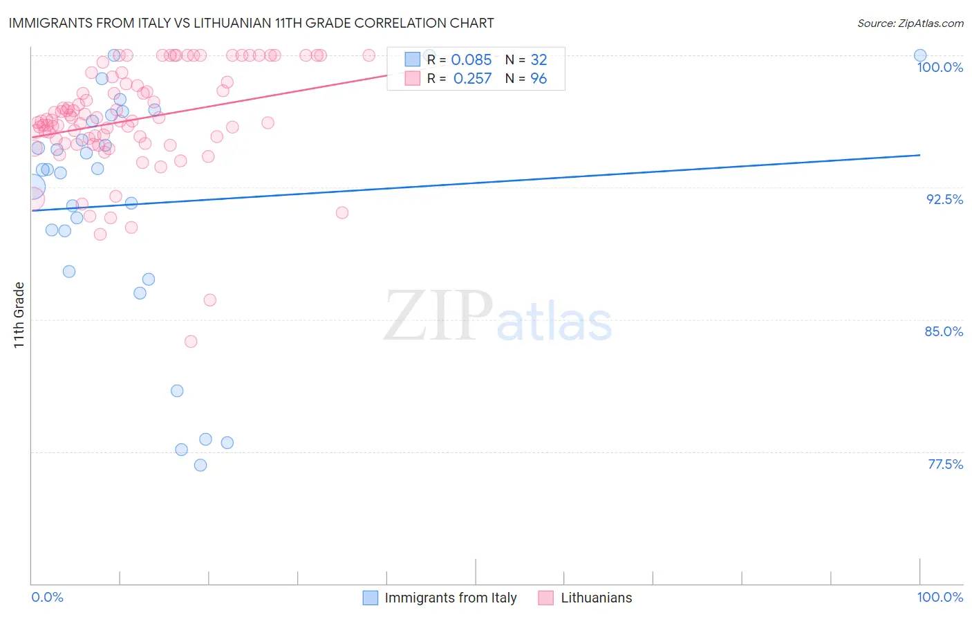 Immigrants from Italy vs Lithuanian 11th Grade