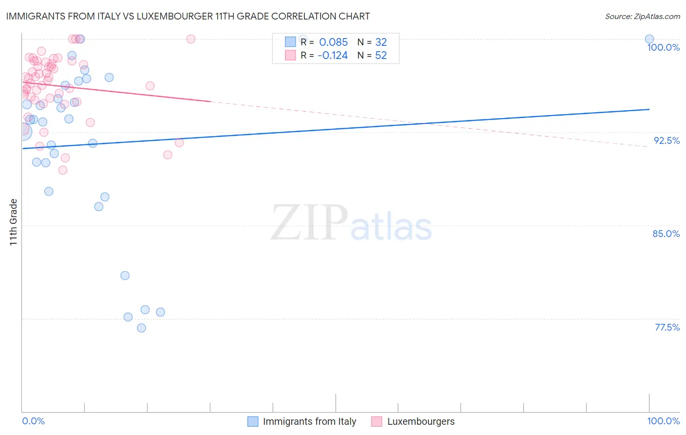 Immigrants from Italy vs Luxembourger 11th Grade