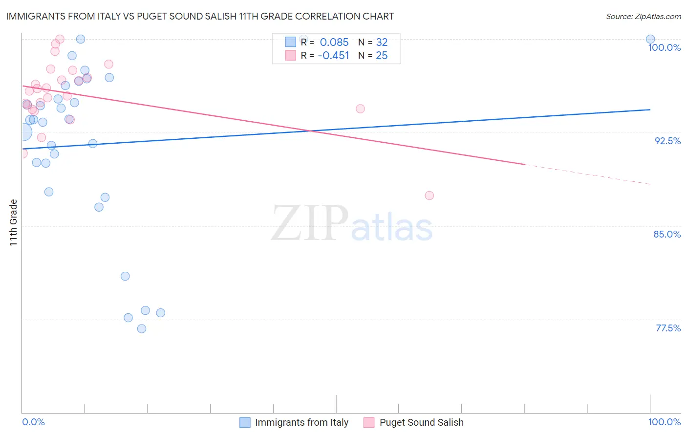 Immigrants from Italy vs Puget Sound Salish 11th Grade