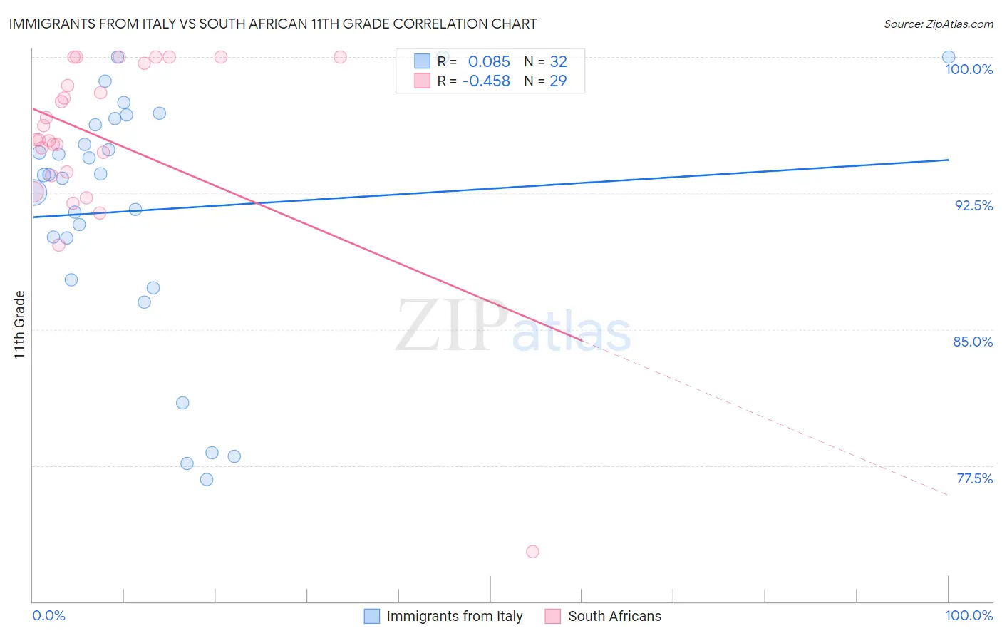 Immigrants from Italy vs South African 11th Grade