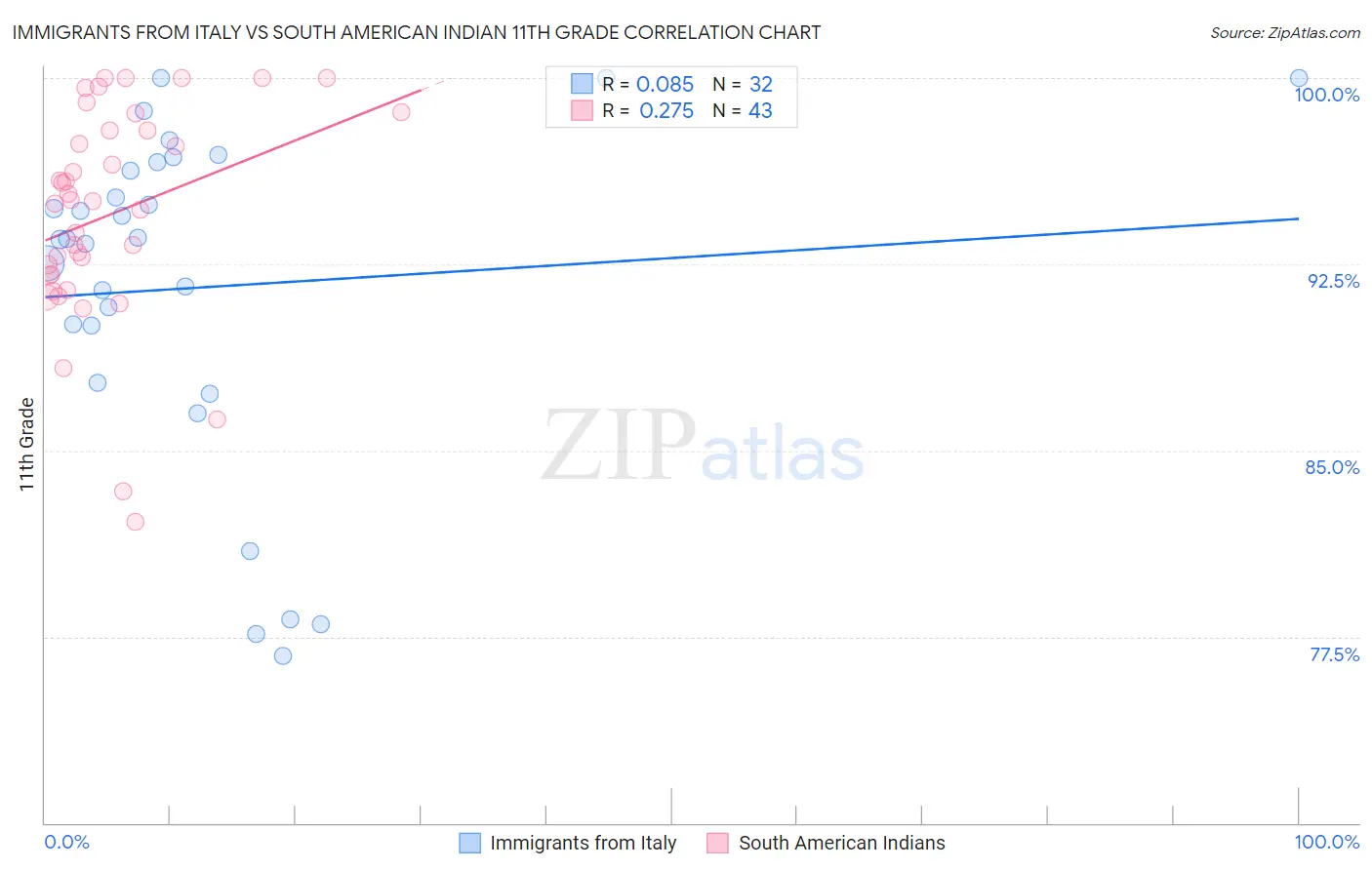 Immigrants from Italy vs South American Indian 11th Grade