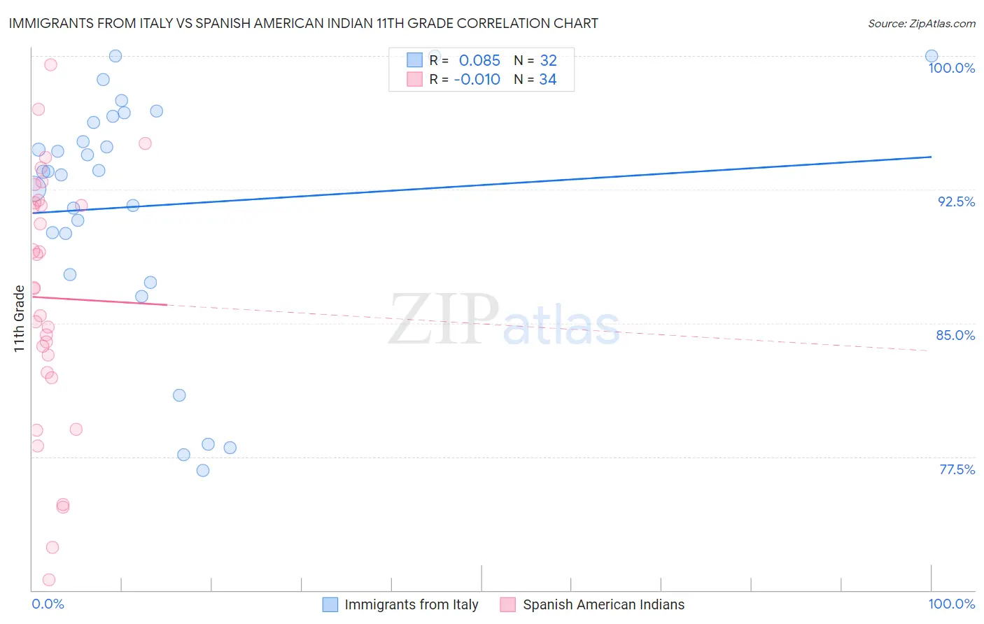 Immigrants from Italy vs Spanish American Indian 11th Grade