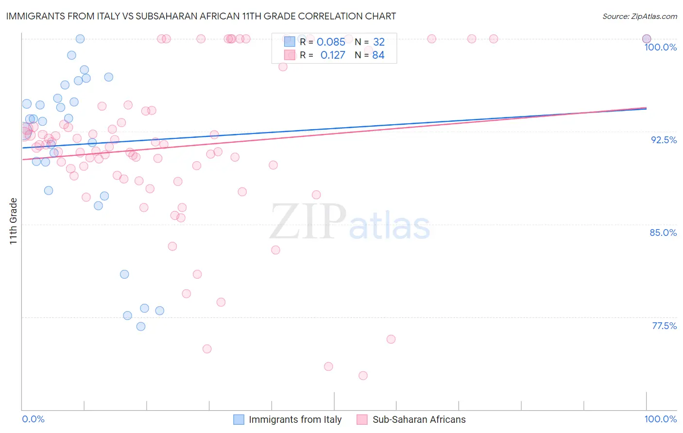 Immigrants from Italy vs Subsaharan African 11th Grade