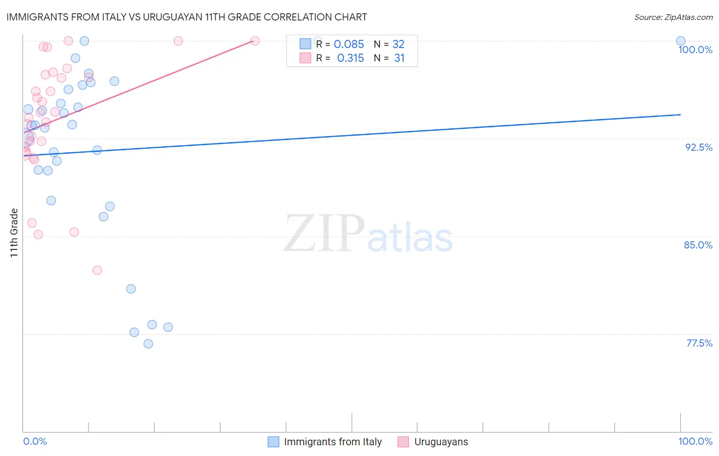 Immigrants from Italy vs Uruguayan 11th Grade