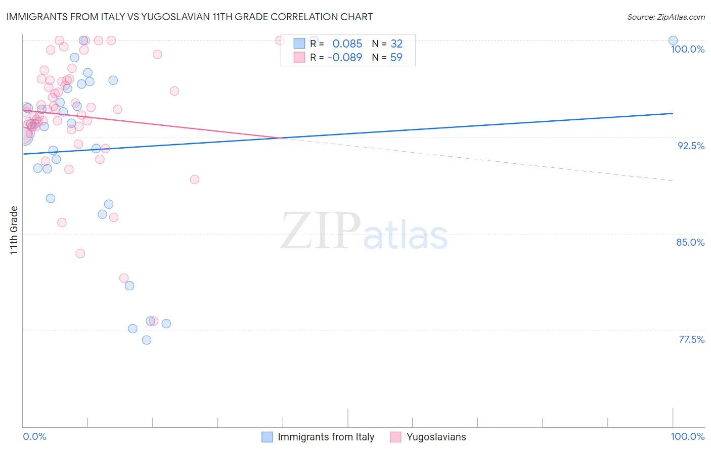 Immigrants from Italy vs Yugoslavian 11th Grade