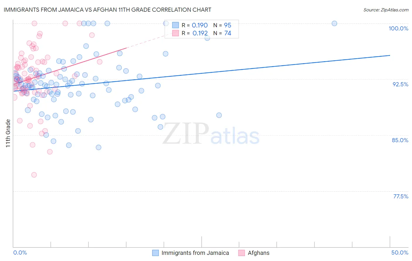 Immigrants from Jamaica vs Afghan 11th Grade