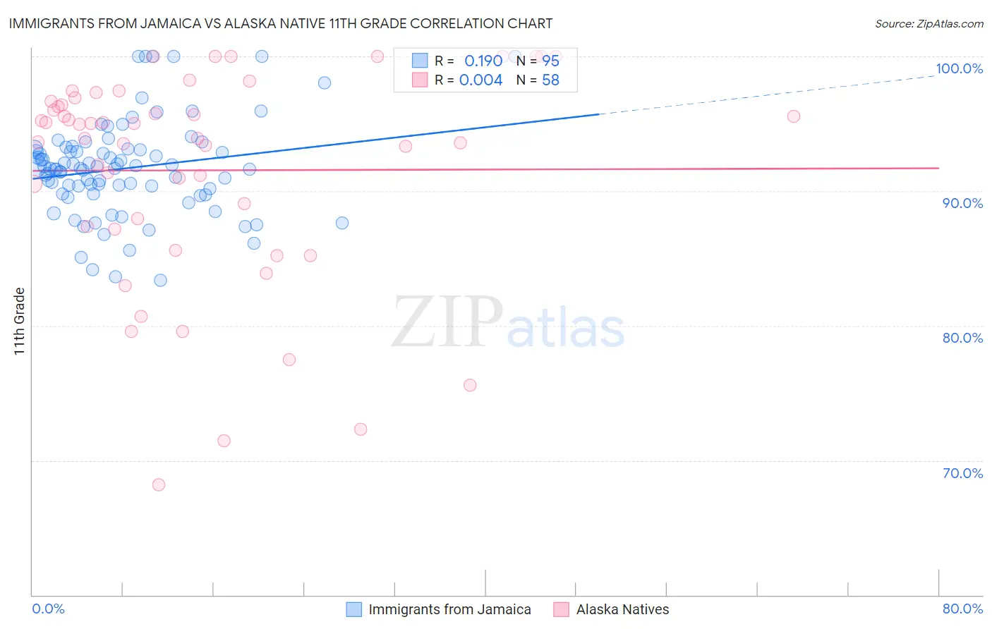 Immigrants from Jamaica vs Alaska Native 11th Grade