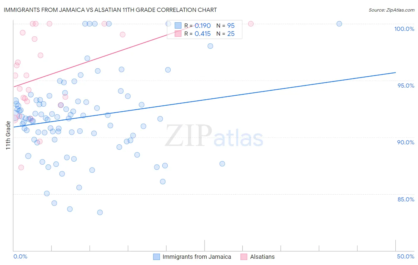 Immigrants from Jamaica vs Alsatian 11th Grade