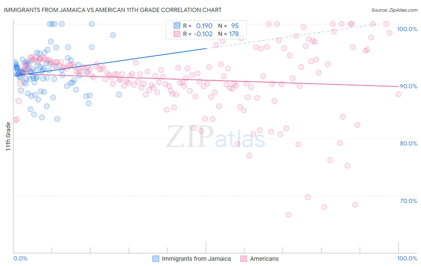Immigrants from Jamaica vs American 11th Grade