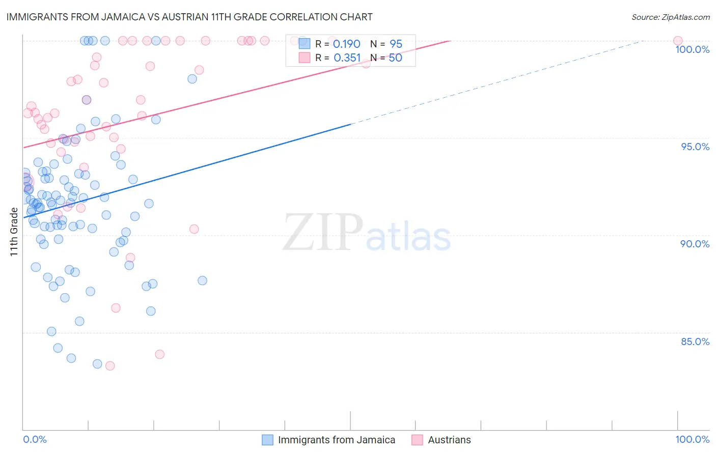 Immigrants from Jamaica vs Austrian 11th Grade