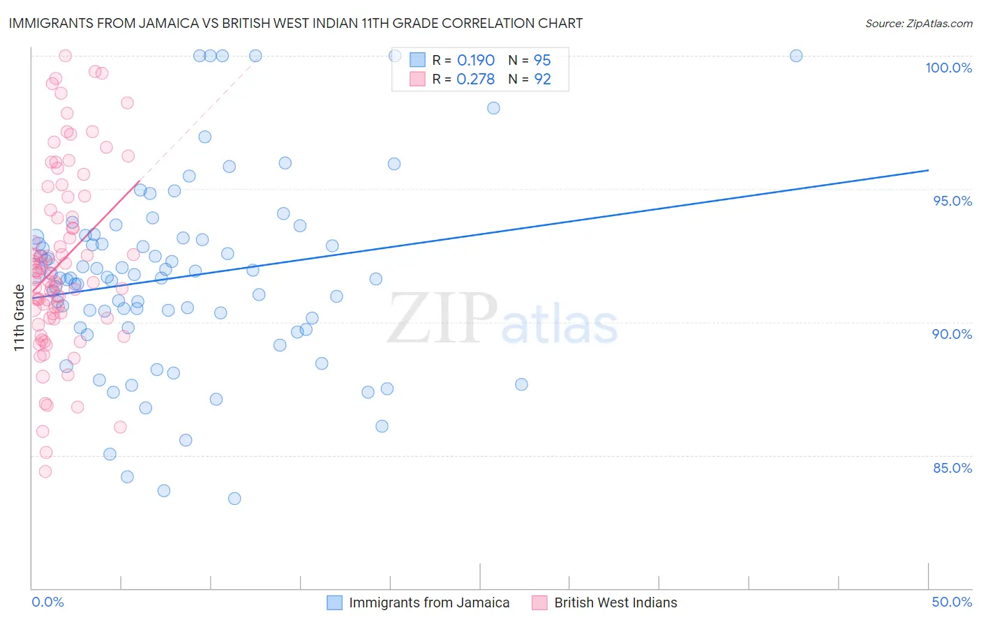 Immigrants from Jamaica vs British West Indian 11th Grade