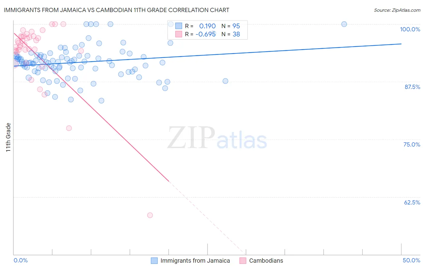 Immigrants from Jamaica vs Cambodian 11th Grade