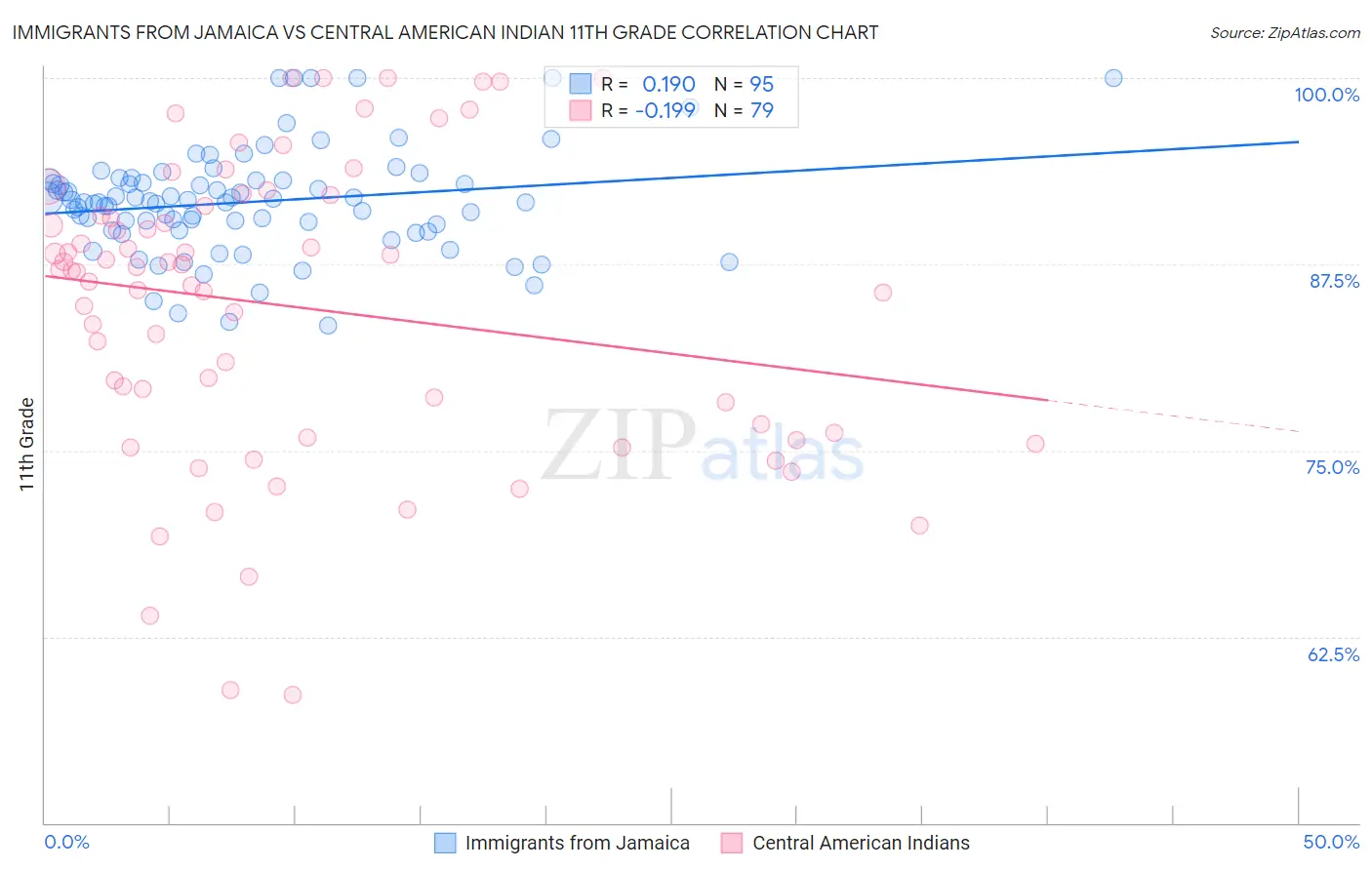 Immigrants from Jamaica vs Central American Indian 11th Grade