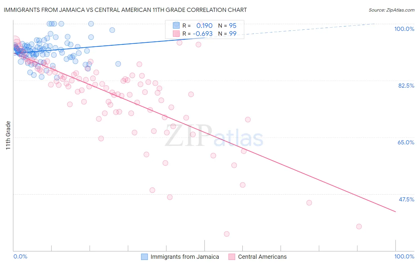 Immigrants from Jamaica vs Central American 11th Grade