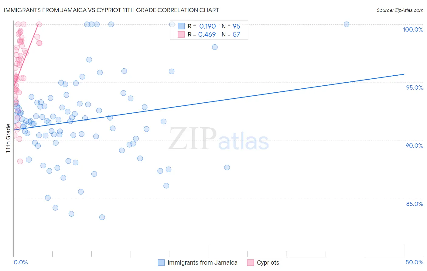 Immigrants from Jamaica vs Cypriot 11th Grade