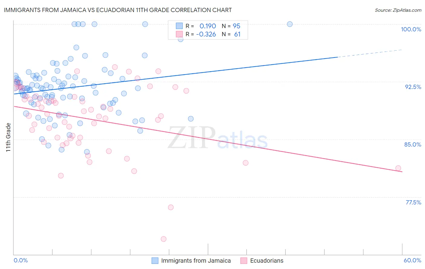 Immigrants from Jamaica vs Ecuadorian 11th Grade