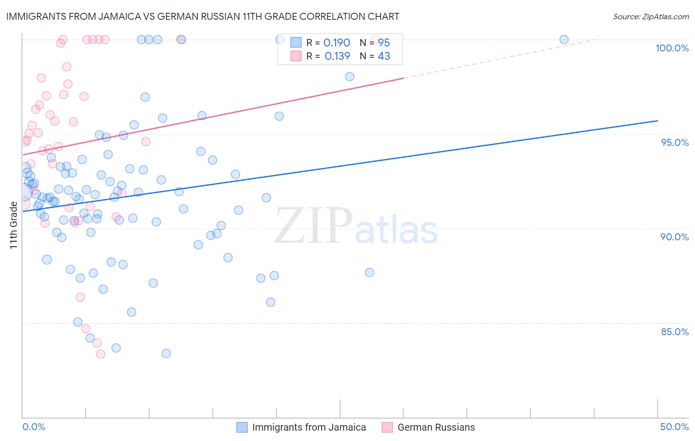 Immigrants from Jamaica vs German Russian 11th Grade