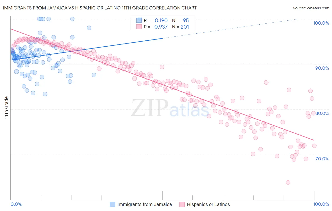 Immigrants from Jamaica vs Hispanic or Latino 11th Grade