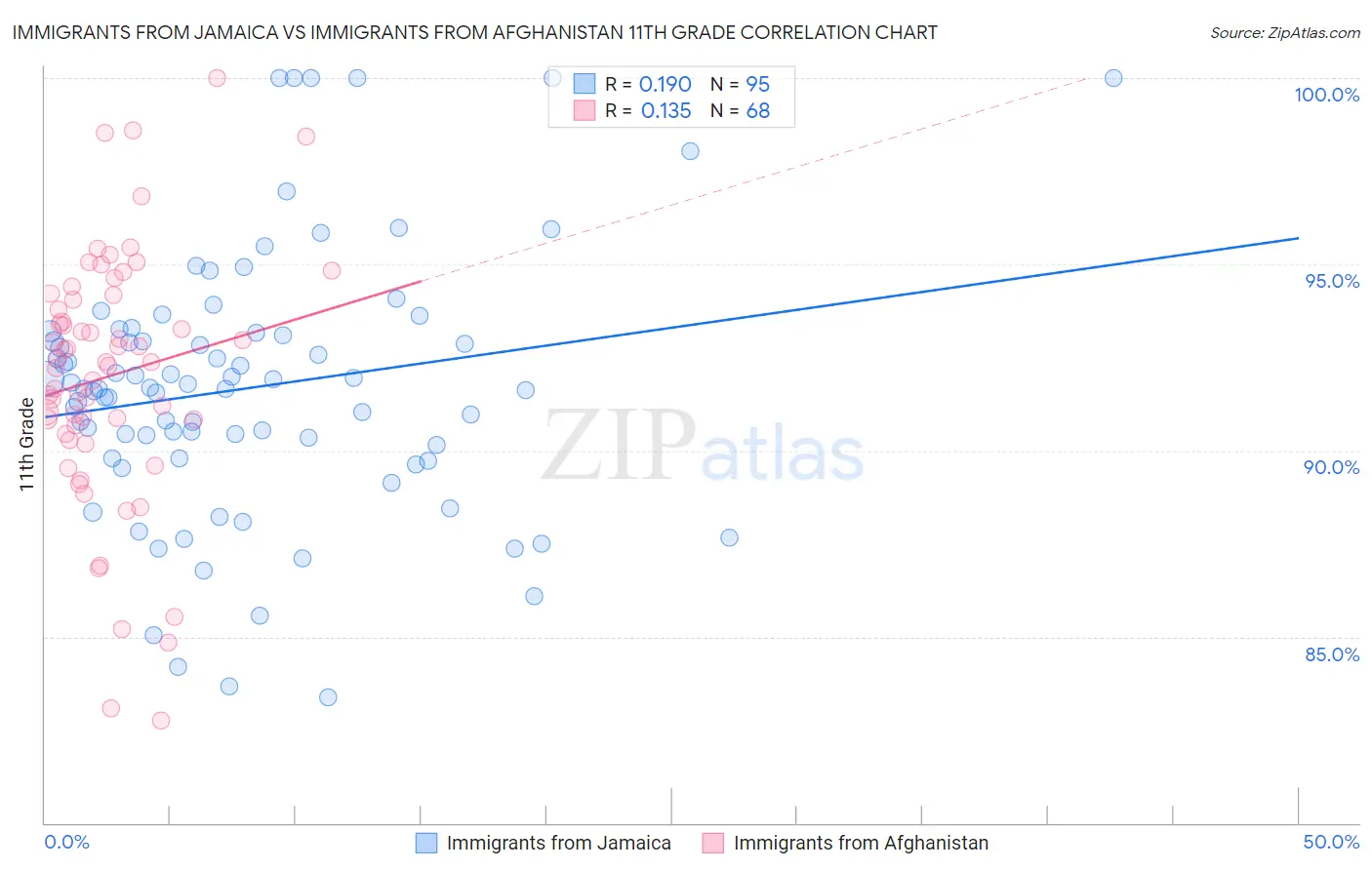 Immigrants from Jamaica vs Immigrants from Afghanistan 11th Grade