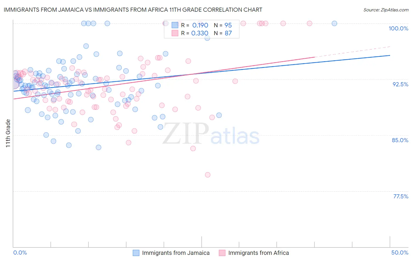 Immigrants from Jamaica vs Immigrants from Africa 11th Grade