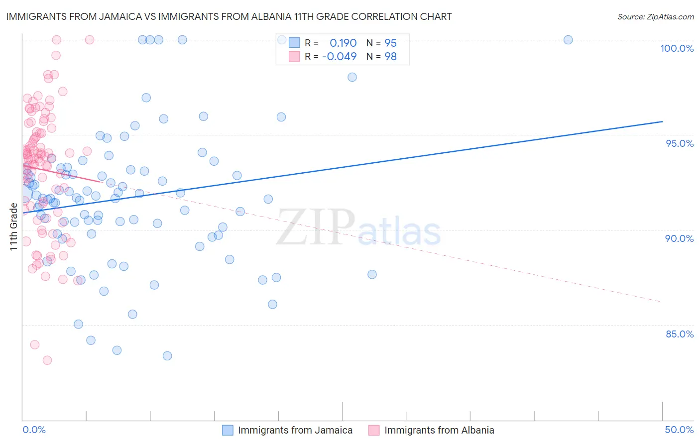 Immigrants from Jamaica vs Immigrants from Albania 11th Grade
