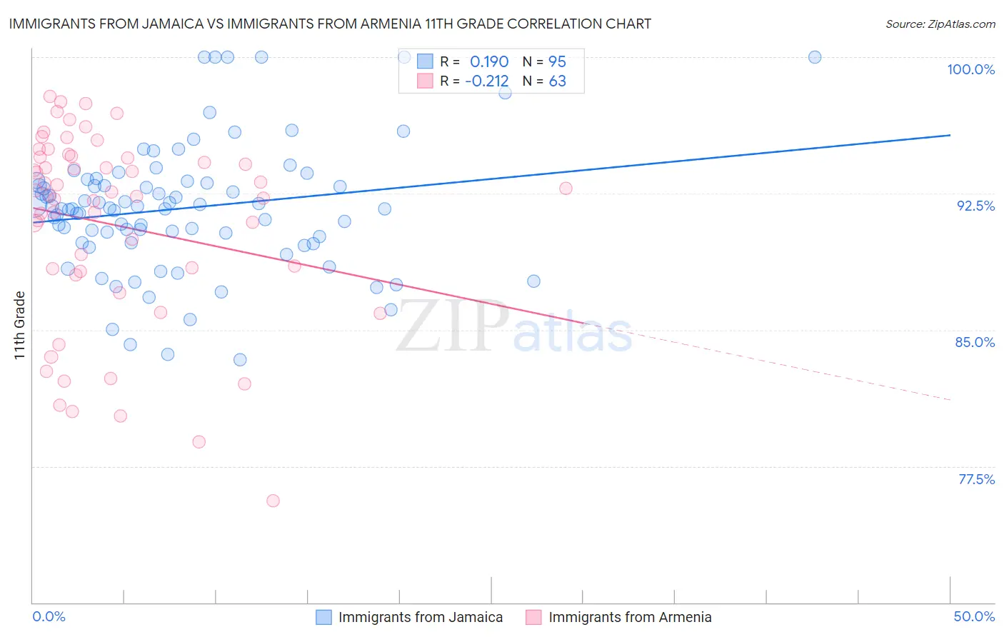 Immigrants from Jamaica vs Immigrants from Armenia 11th Grade