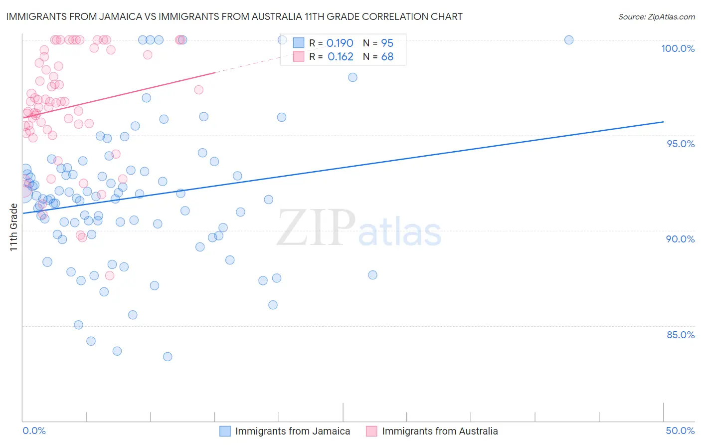 Immigrants from Jamaica vs Immigrants from Australia 11th Grade