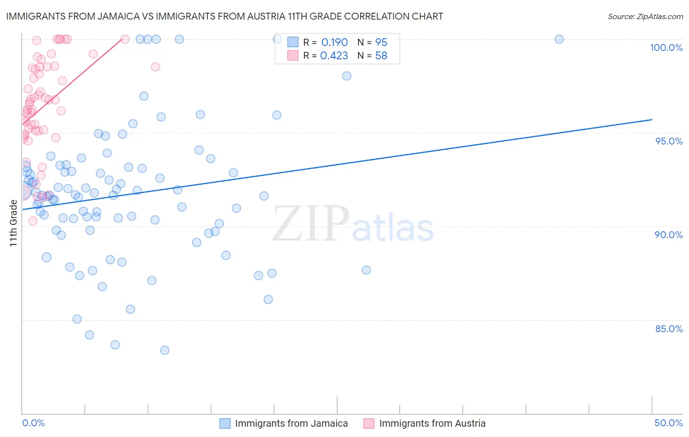 Immigrants from Jamaica vs Immigrants from Austria 11th Grade