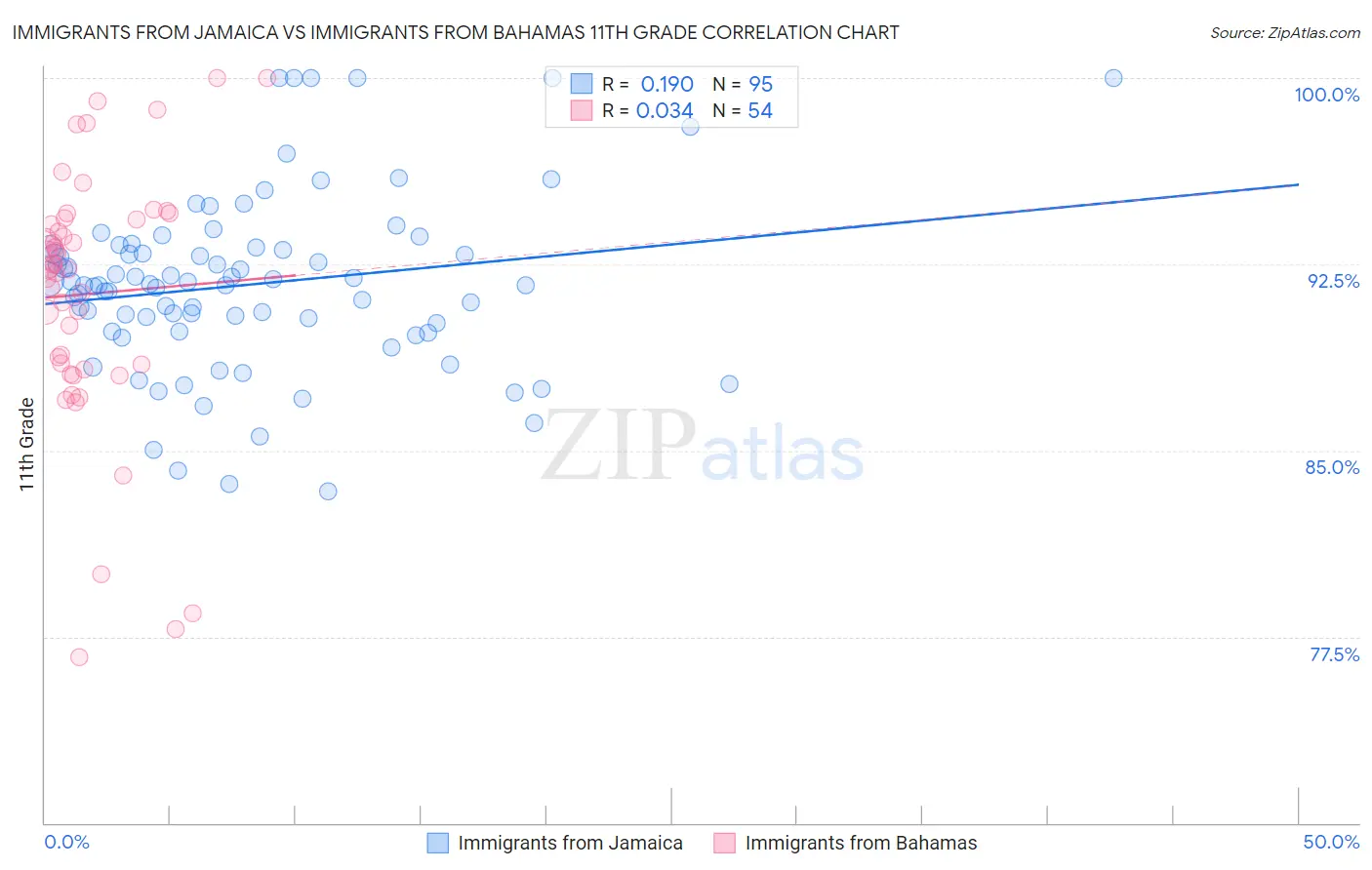 Immigrants from Jamaica vs Immigrants from Bahamas 11th Grade