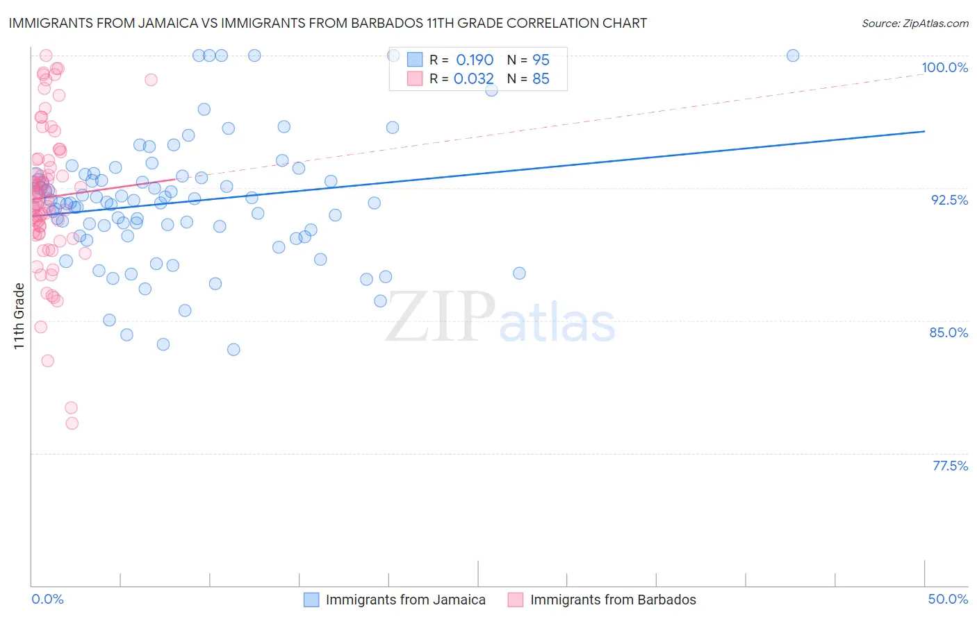 Immigrants from Jamaica vs Immigrants from Barbados 11th Grade