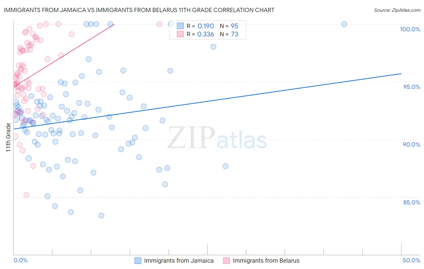 Immigrants from Jamaica vs Immigrants from Belarus 11th Grade