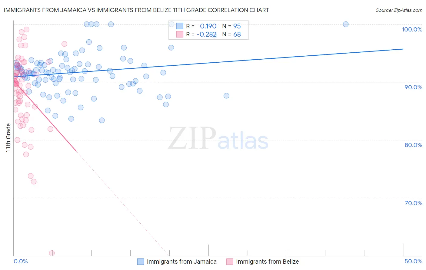 Immigrants from Jamaica vs Immigrants from Belize 11th Grade