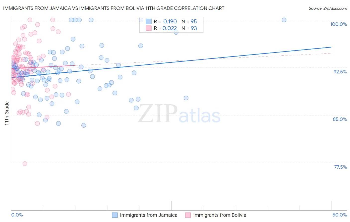 Immigrants from Jamaica vs Immigrants from Bolivia 11th Grade
