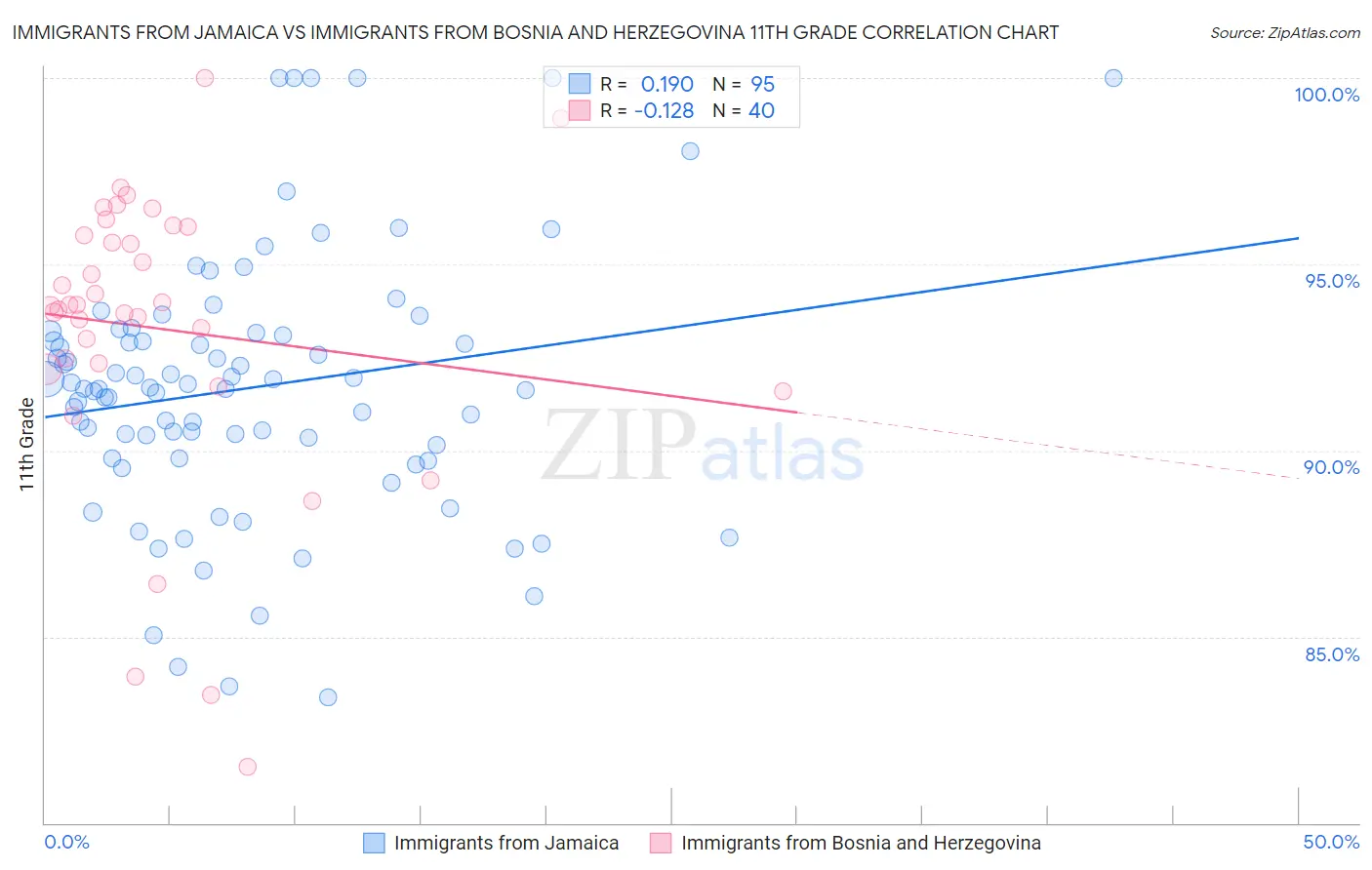 Immigrants from Jamaica vs Immigrants from Bosnia and Herzegovina 11th Grade