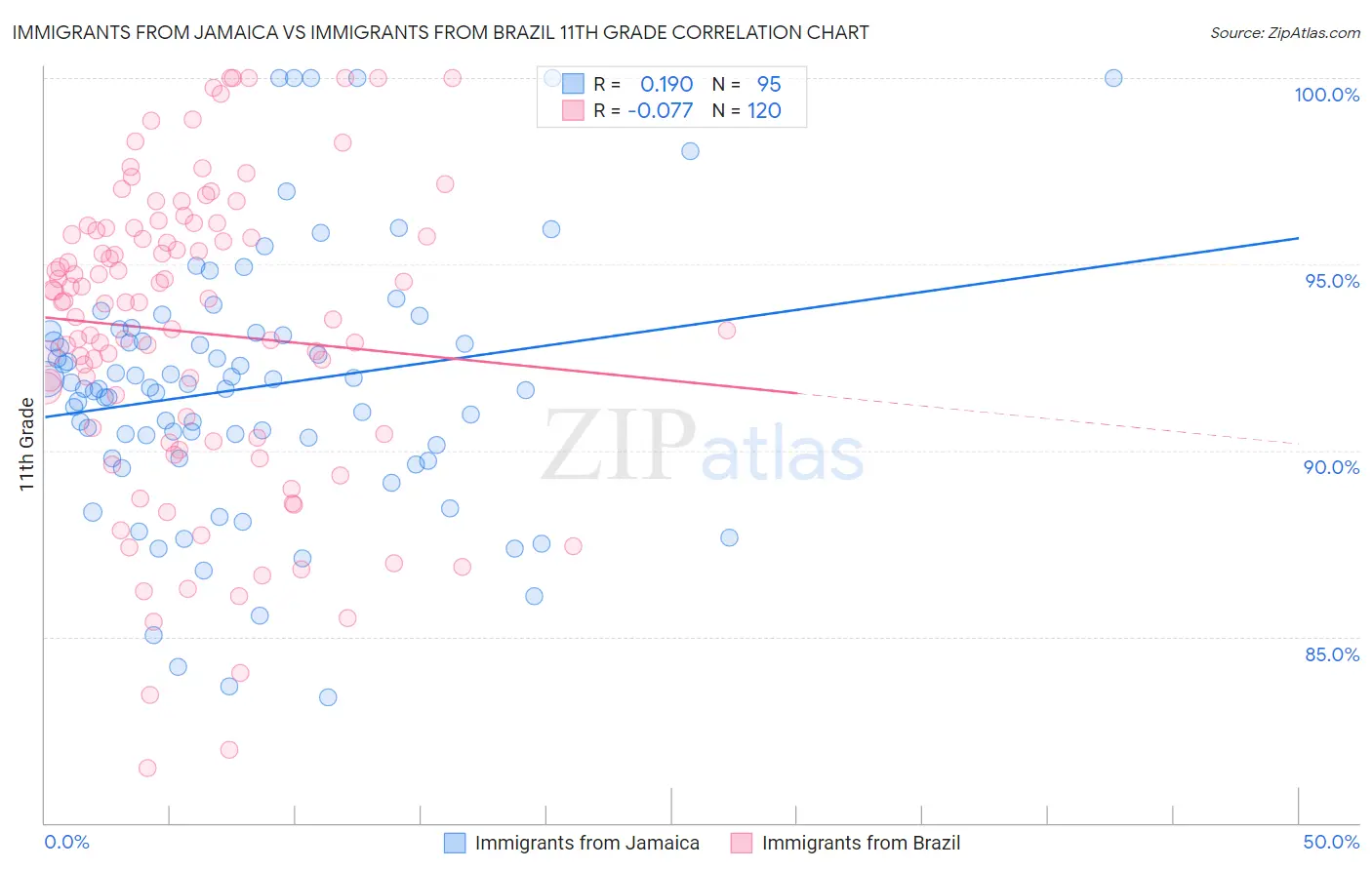 Immigrants from Jamaica vs Immigrants from Brazil 11th Grade